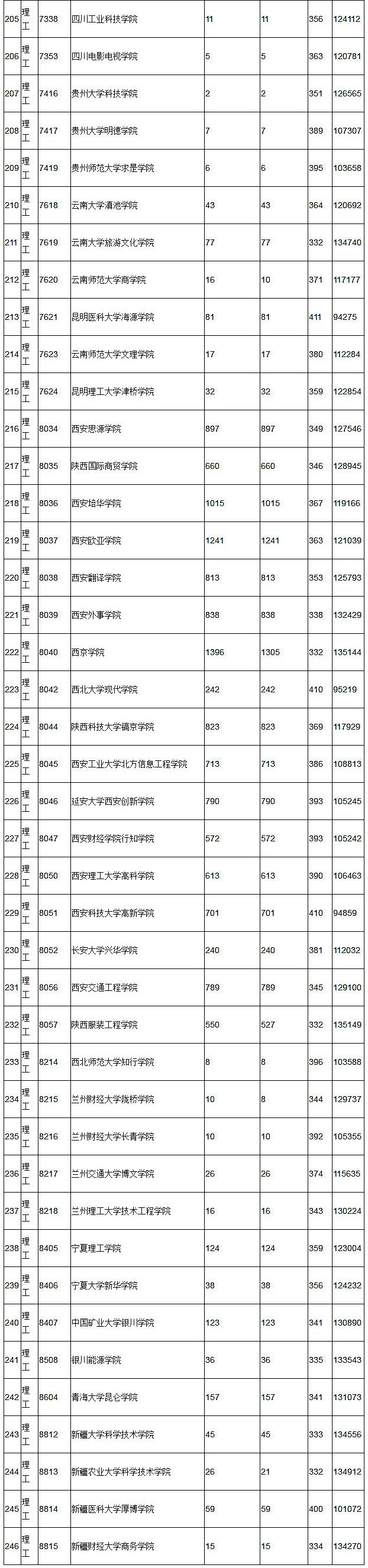 2018年陕西高考本科三批(理工)正式投档情况统计表