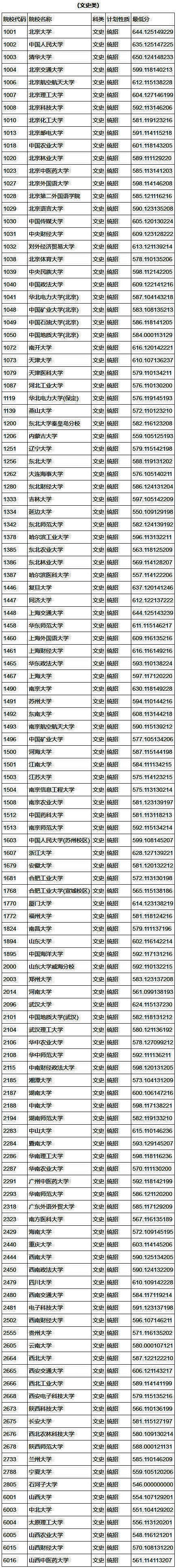 2018年山西高考第一批本科A类院校投档线(文史类)