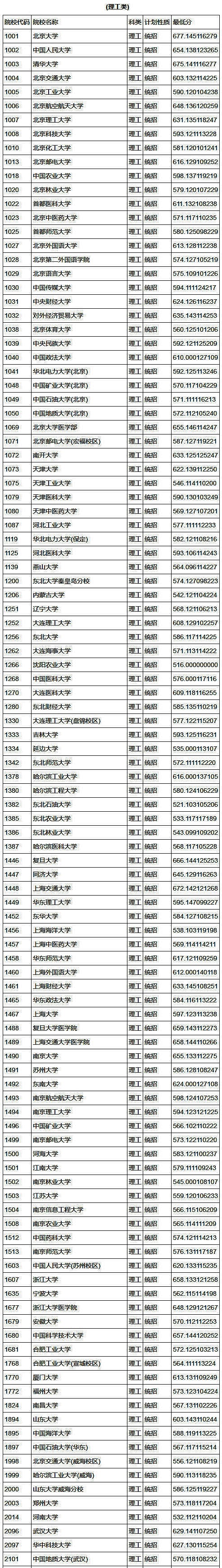 2018年山西高考第一批本科A类院校投档线(理工类)