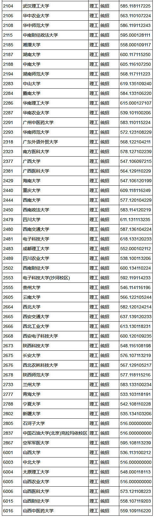 2018年山西高考第一批本科A类院校投档线(理工类)