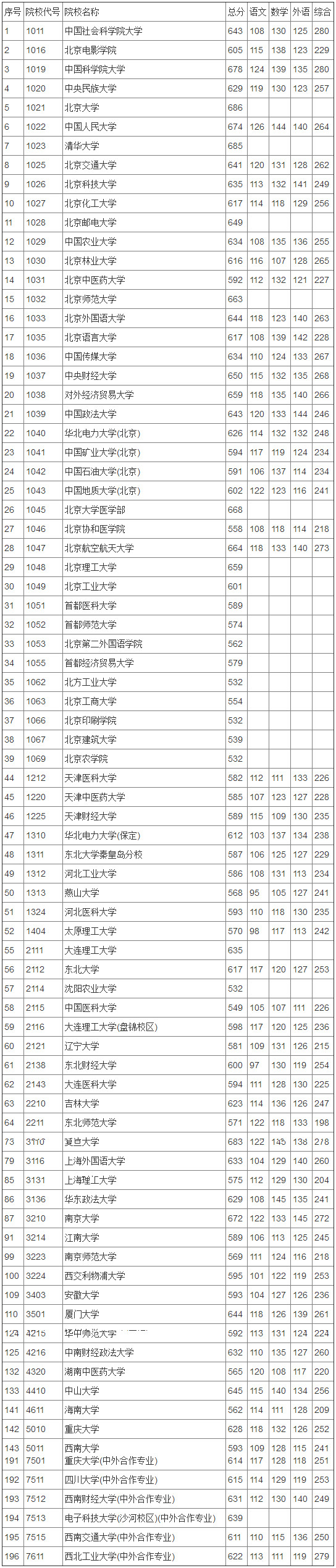 北京市高招本科一批提档线(理工类)