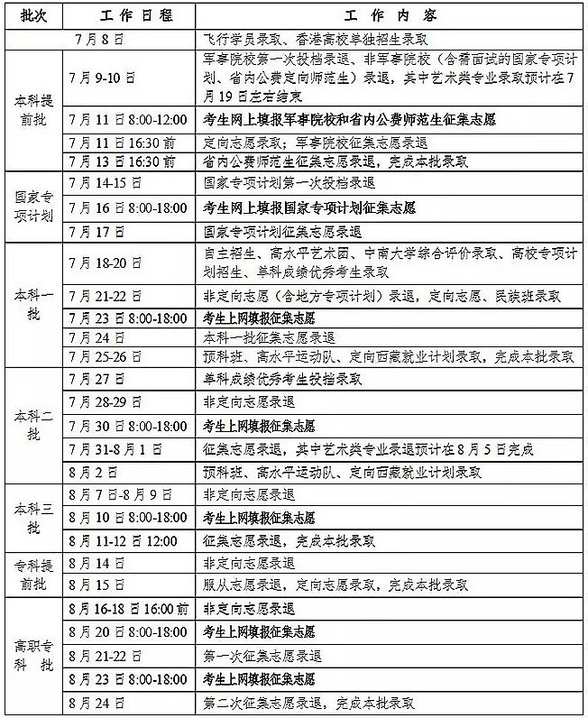 8月6日开始，湖南省开始本科三批的录取工作，另外本科三批平行一志愿投档分数线已经出来了，参加湖南省本科三批录取的同学要时刻注意这些招生信息，保持联系，不要错过机会。