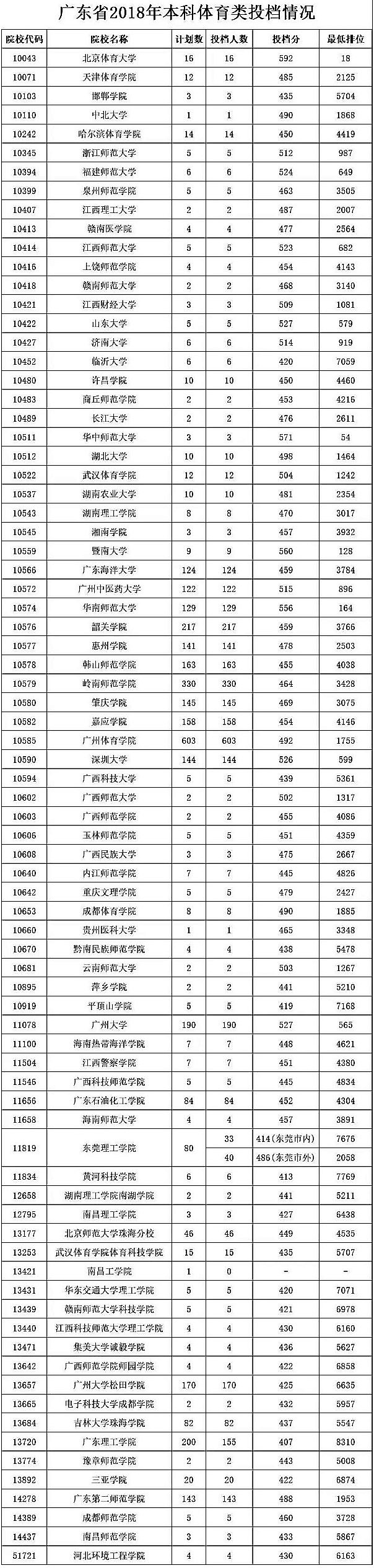 2018广东高考本科体育类统考投档情况