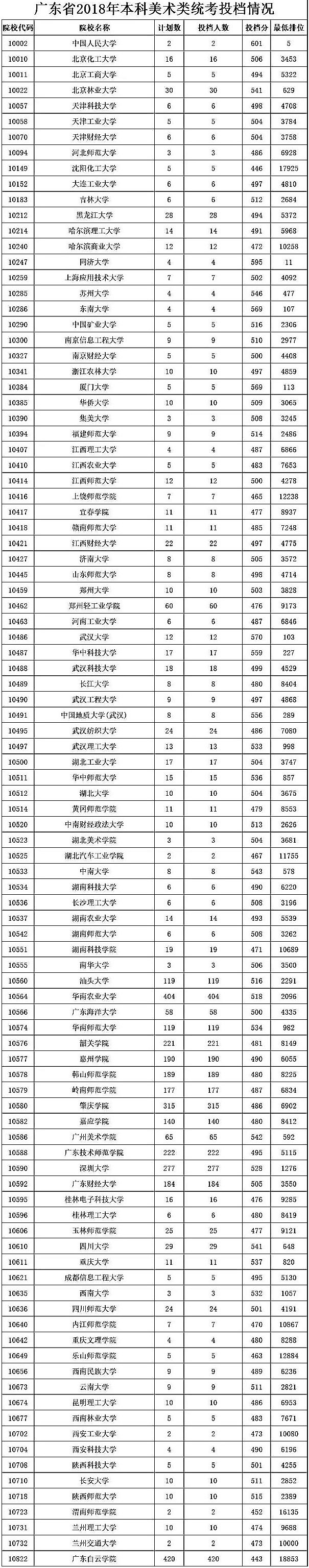 2018广东高考本科美术类统考投档情况