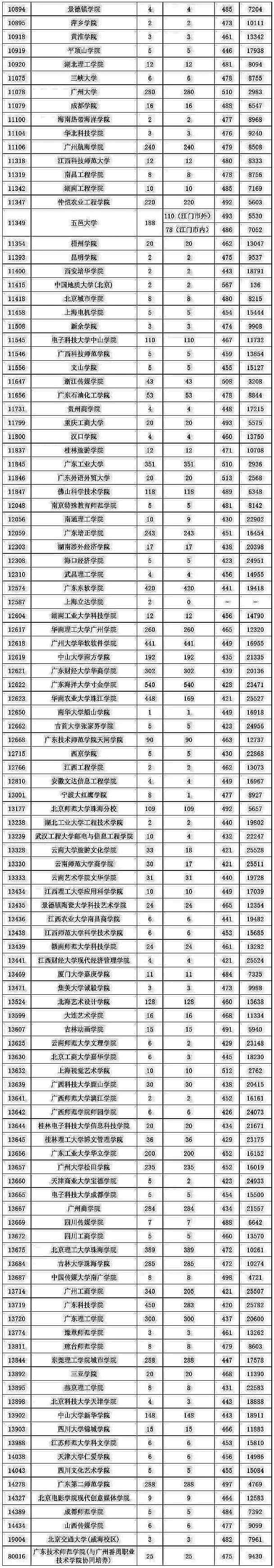 2018广东高考本科美术类统考投档情况