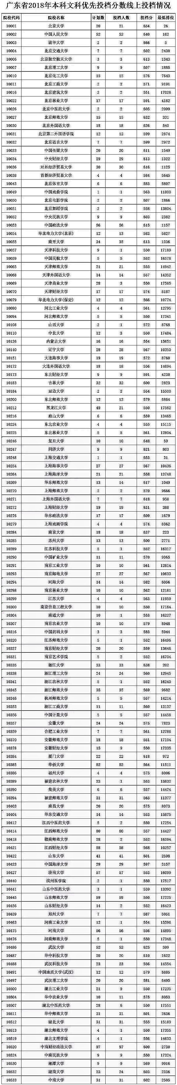 2018年广东高考本科(文科)优先投档分数线上投档情况