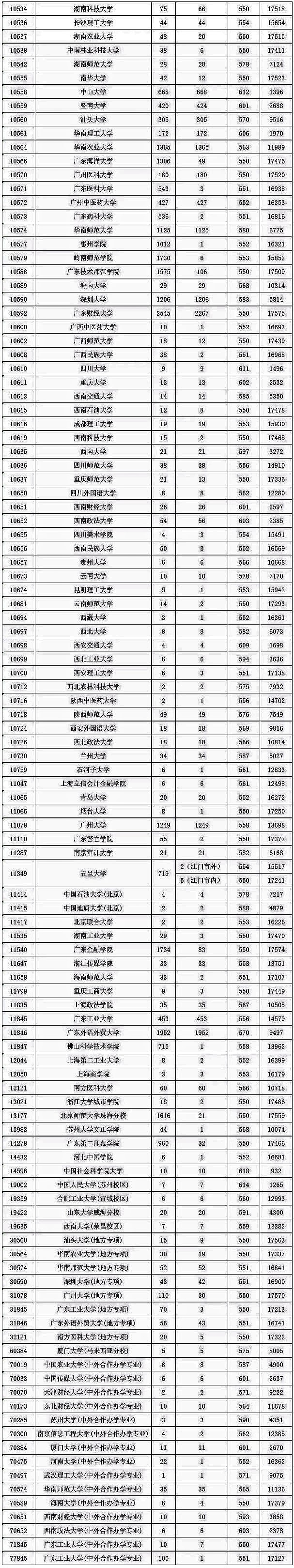 2018年广东高考本科(文科)优先投档分数线上投档情况