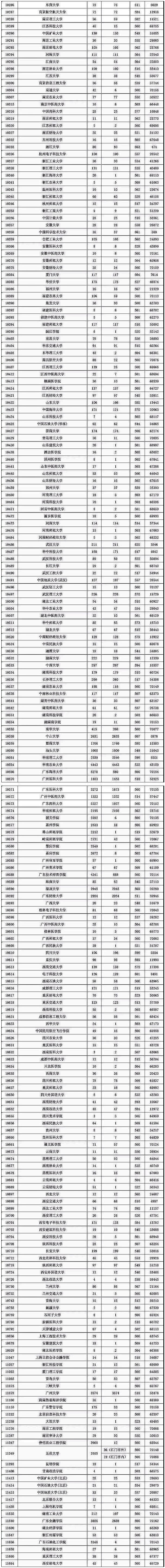 2018年广东高考本科(理科)优先投档分数线上投档情况