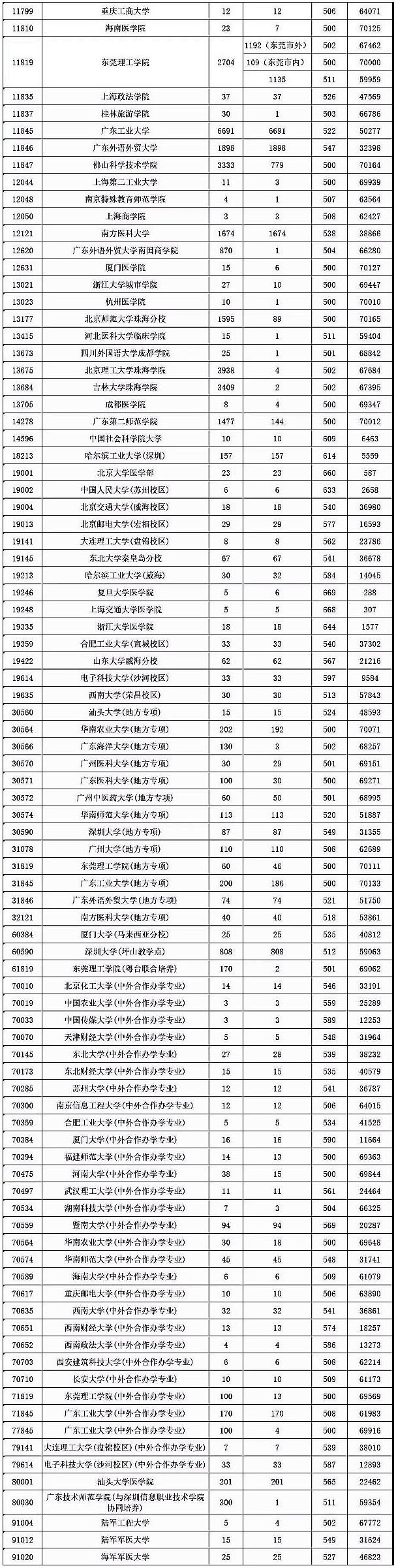 2018年广东高考本科(理科)优先投档分数线上投档情况