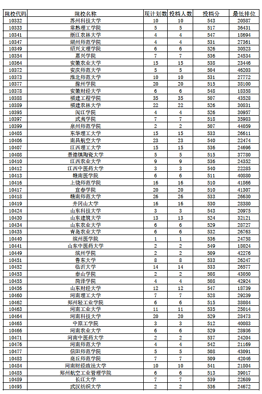 2018年广东省本科(文科)最低分数线上投档情况