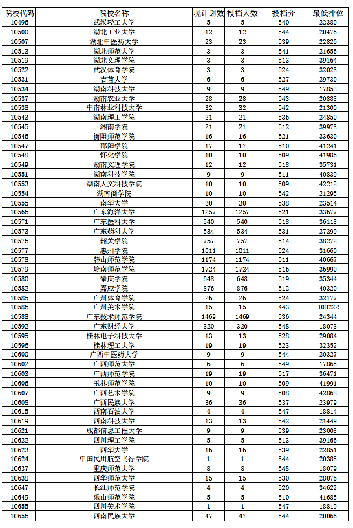 2018年广东省本科(文科)最低分数线上投档情况