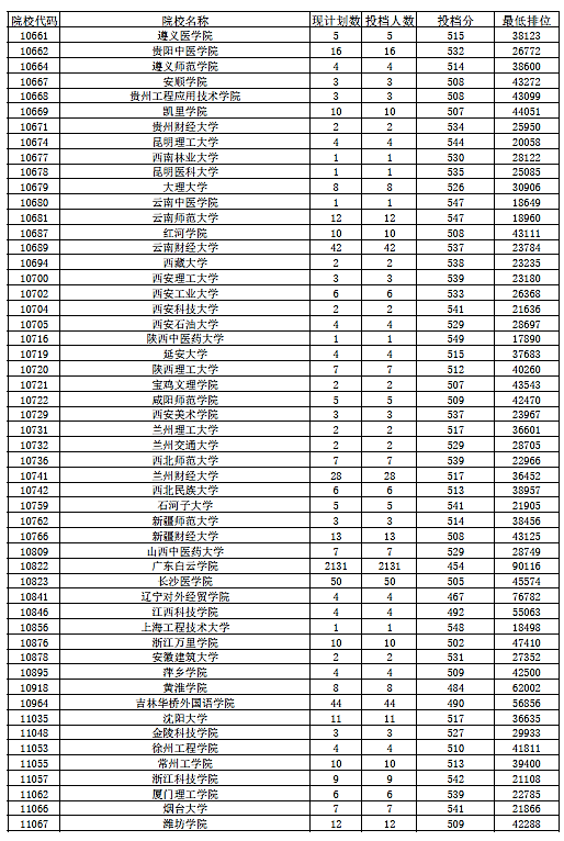 2018年广东省本科(文科)最低分数线上投档情况