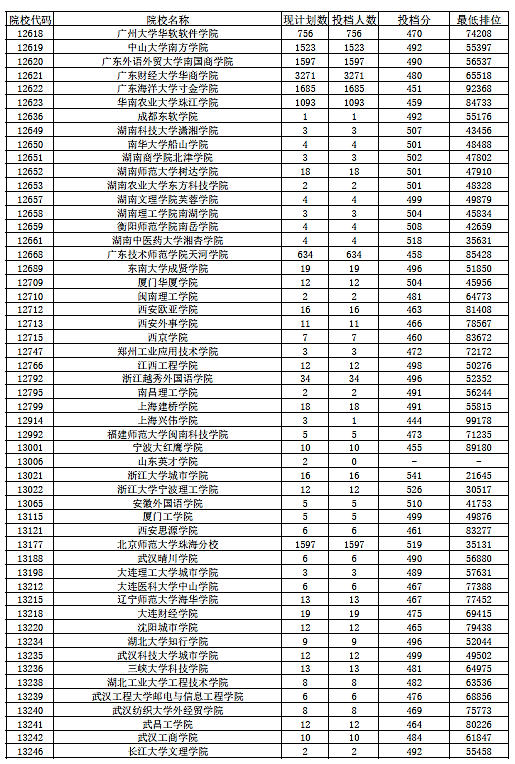 2018年广东省本科(文科)最低分数线上投档情况