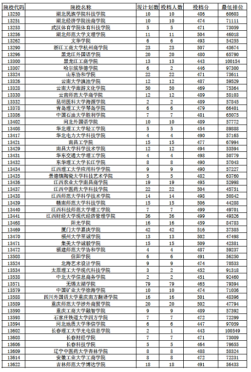 2018年广东省本科(文科)最低分数线上投档情况