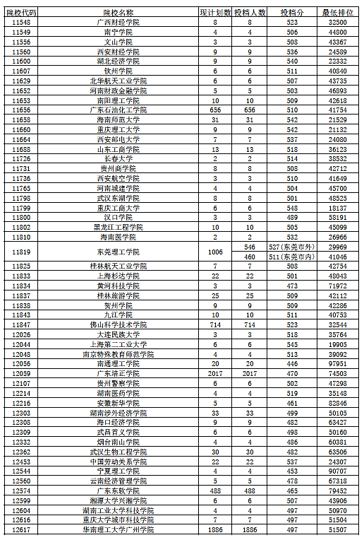 2018年广东省本科(文科)最低分数线上投档情况