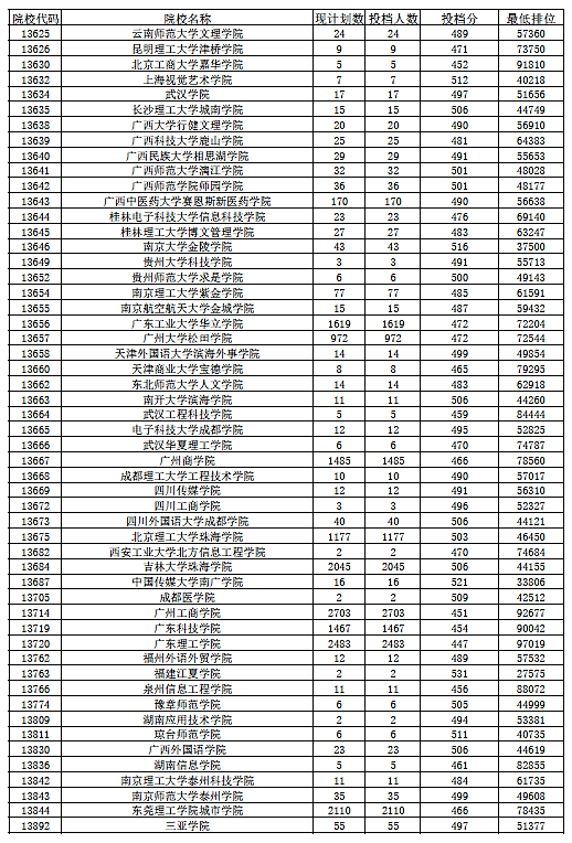 2018年广东省本科(文科)最低分数线上投档情况