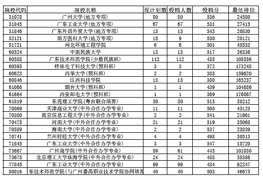 2018年广东省本科(文科)最低分数线上投档情况