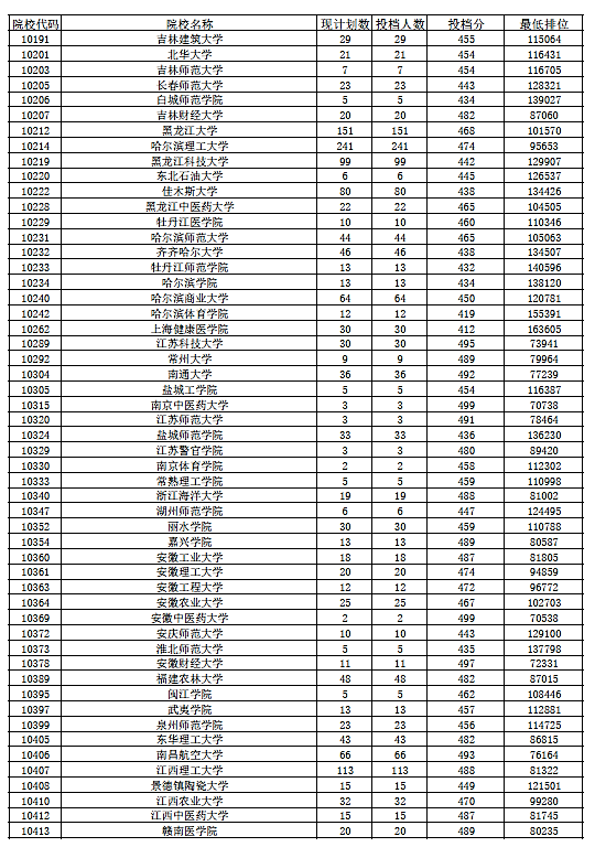 2018年广东省本科(理科)最低分数线上投档情况