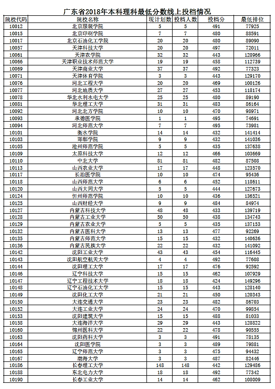 2018年广东省本科(理科)最低分数线上投档情况