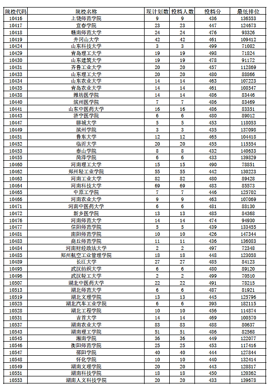 2018年广东省本科(理科)最低分数线上投档情况