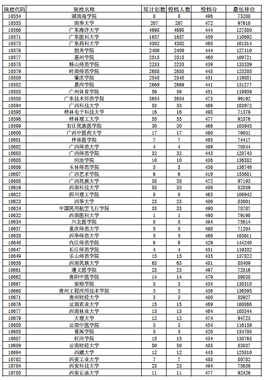 2018年广东省本科(理科)最低分数线上投档情况