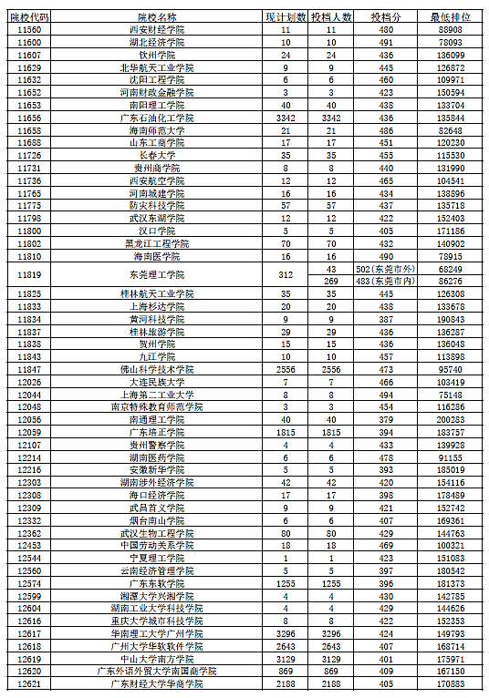 2018年广东省本科(理科)最低分数线上投档情况