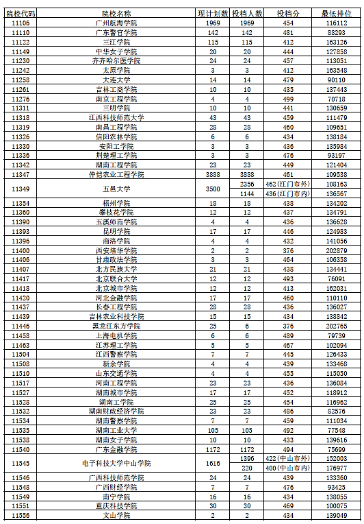 2018年广东省本科(理科)最低分数线上投档情况