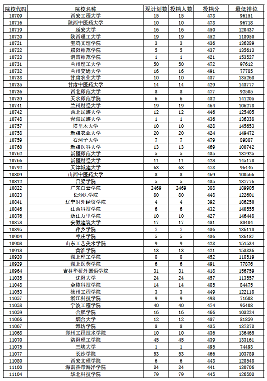 2018年广东省本科(理科)最低分数线上投档情况