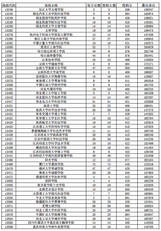 2018年广东省本科(理科)最低分数线上投档情况