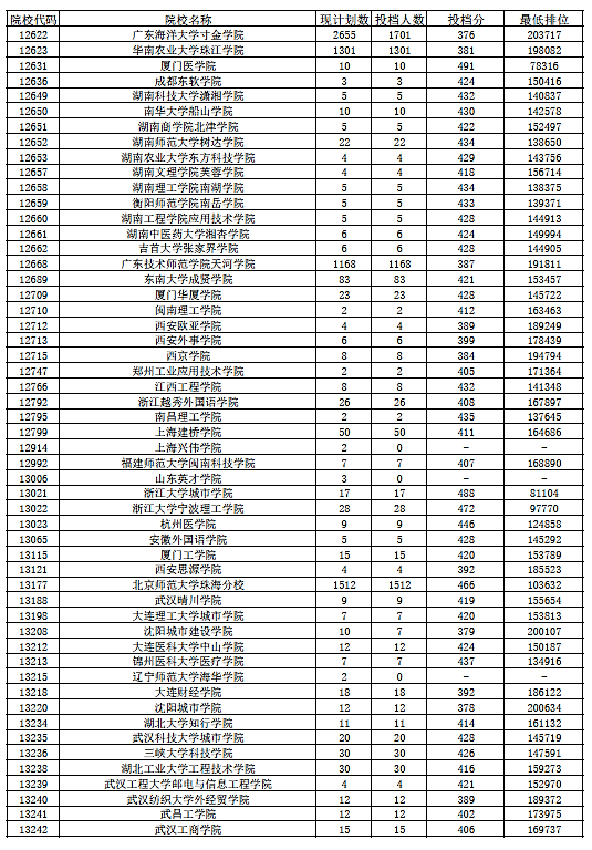 2018年广东省本科(理科)最低分数线上投档情况