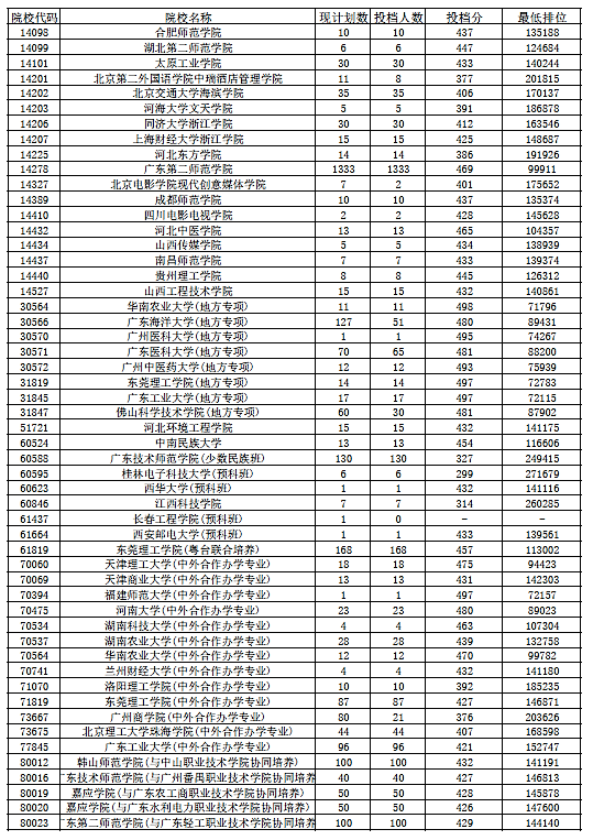 2018年广东省本科(理科)最低分数线上投档情况