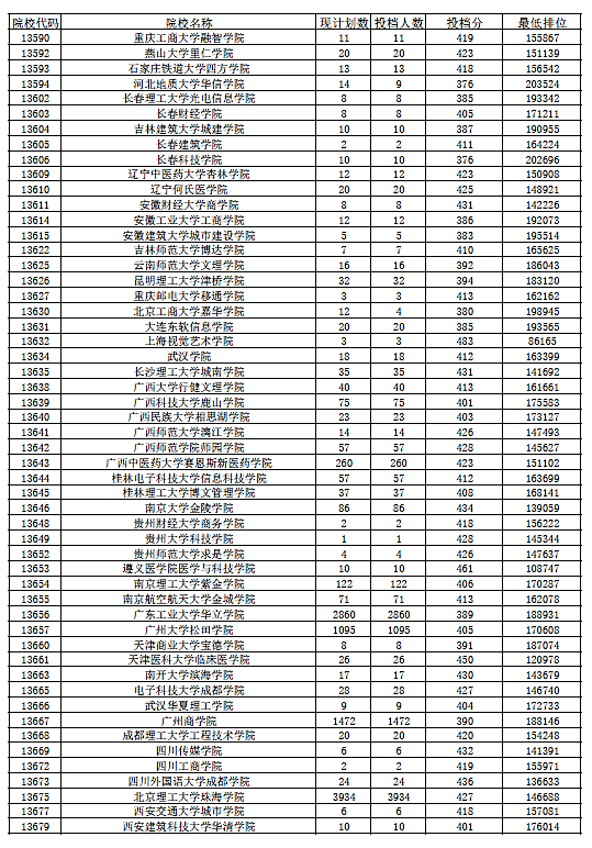 2018年广东省本科(理科)最低分数线上投档情况