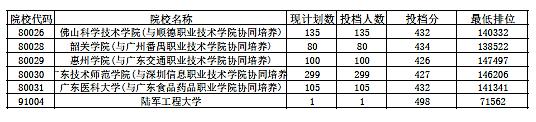 2018年广东省本科(理科)最低分数线上投档情况