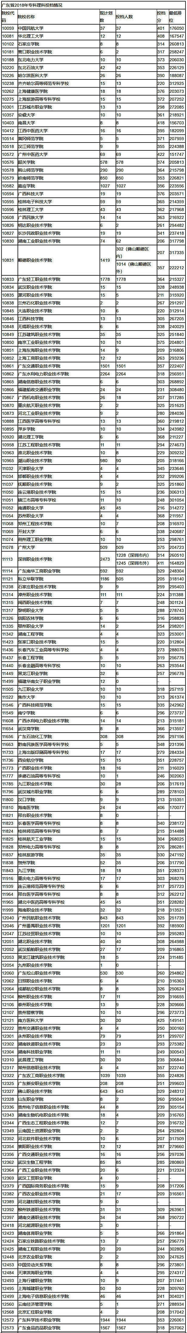 2018年广东高考专科(文科)投档情况