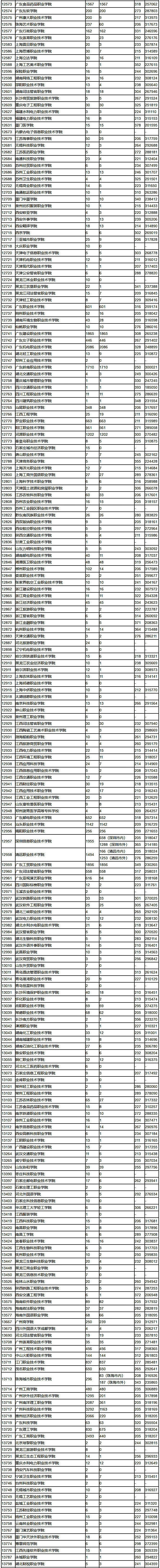 2018年广东高考专科(文科)投档情况