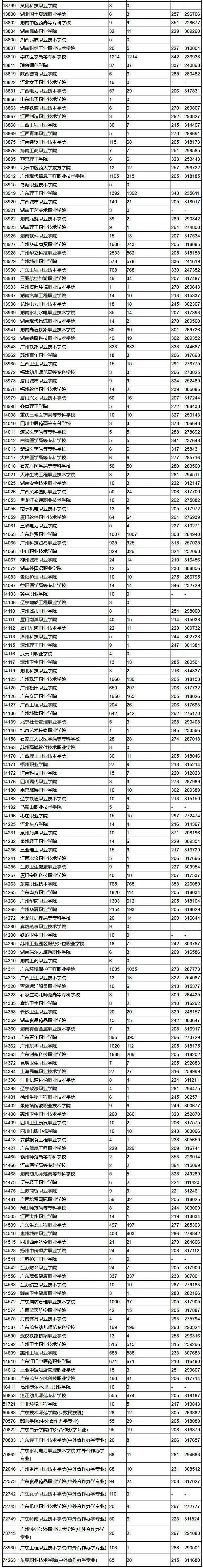 2018年广东高考专科(文科)投档情况