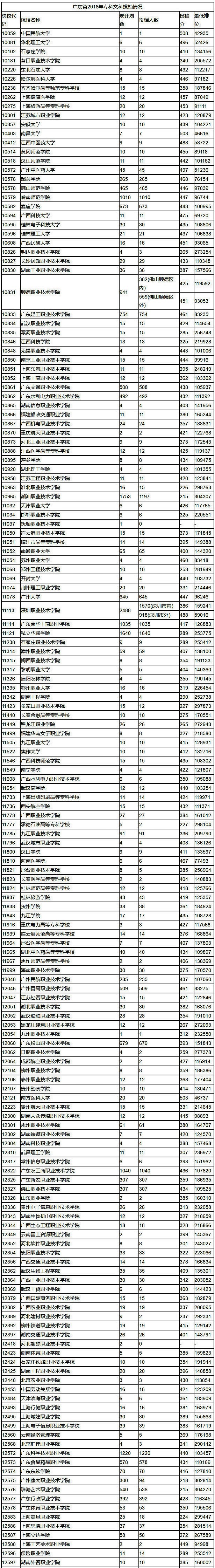 2018年广东高考专科(文科)投档情况