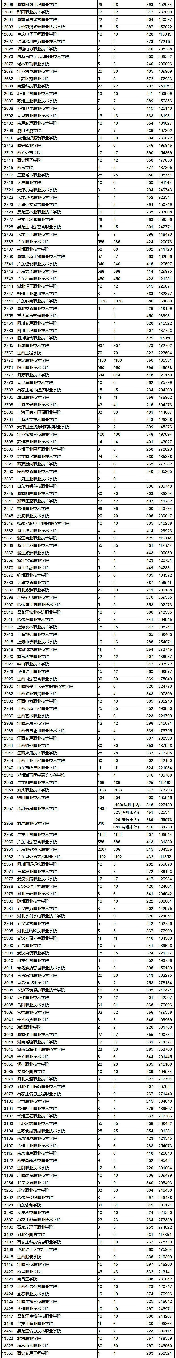 2018年广东高考专科(文科)投档情况