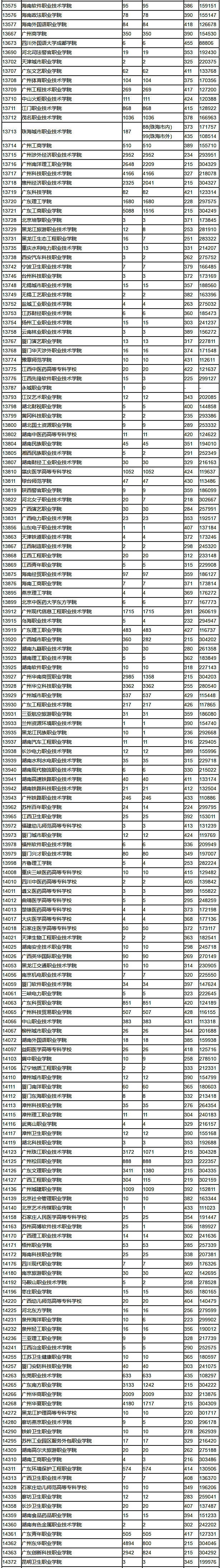 2018年广东高考专科(文科)投档情况