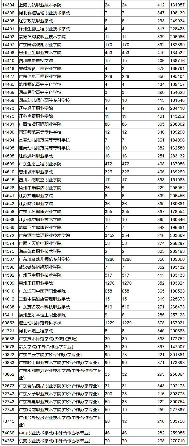 2018年广东高考专科(文科)投档情况