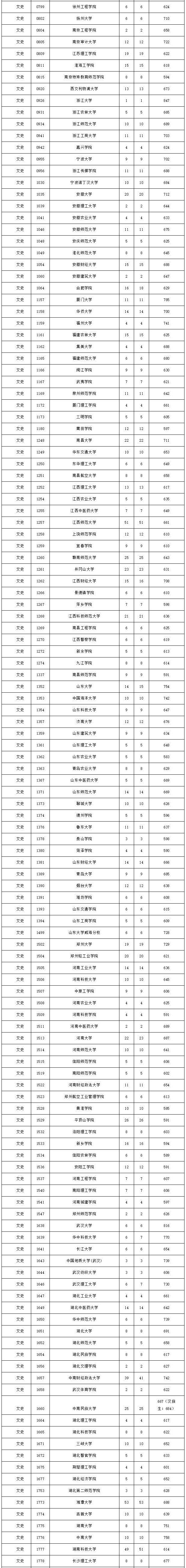 2018年海南高考本科A批文史类平行志愿投档分数线