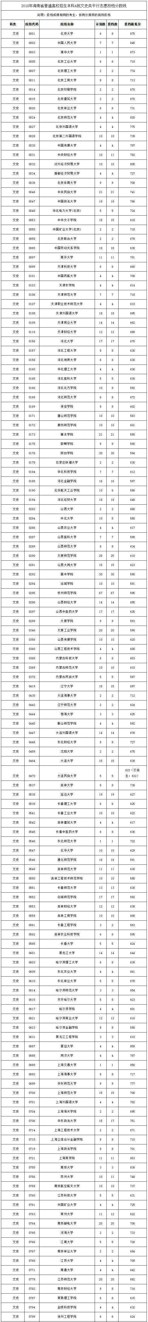 2018年海南高考本科A批文史类平行志愿投档分数线