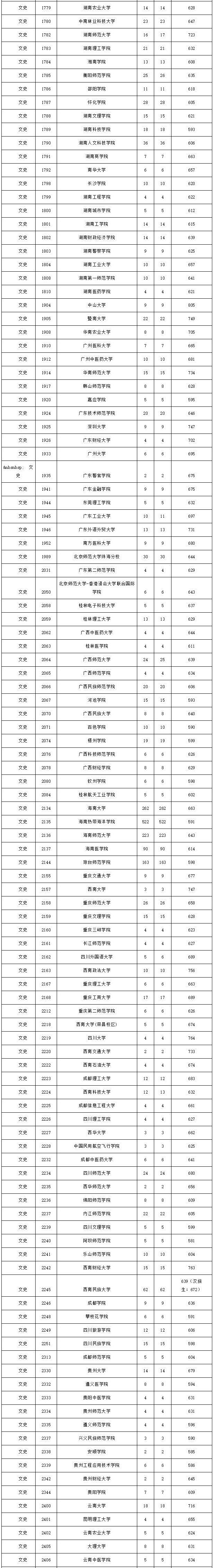 2018年海南高考本科A批文史类平行志愿投档分数线