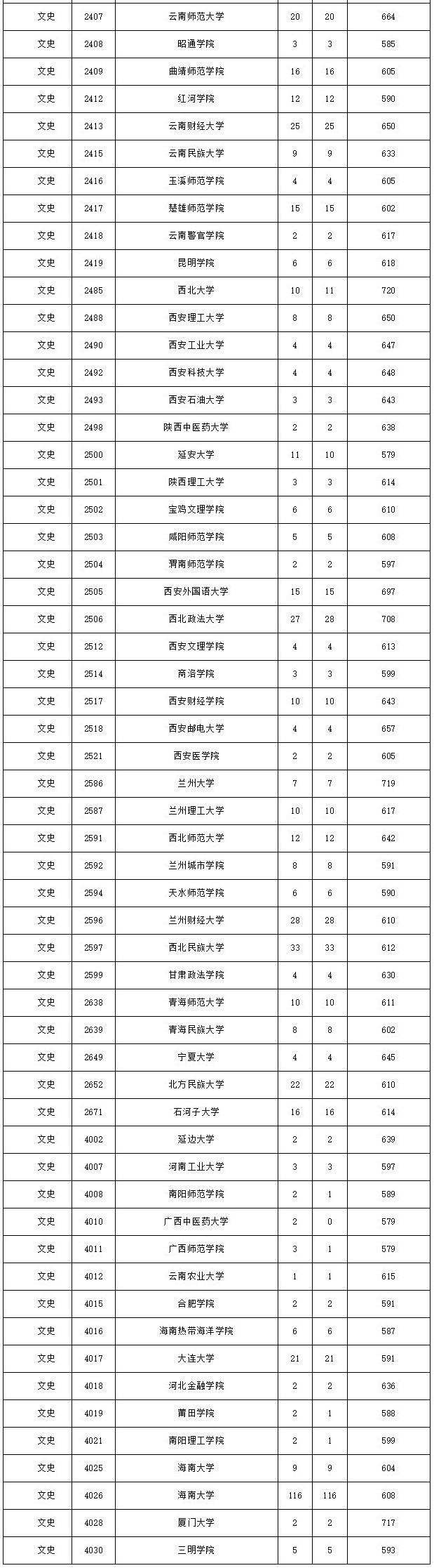 2018年海南高考本科A批文史类平行志愿投档分数线