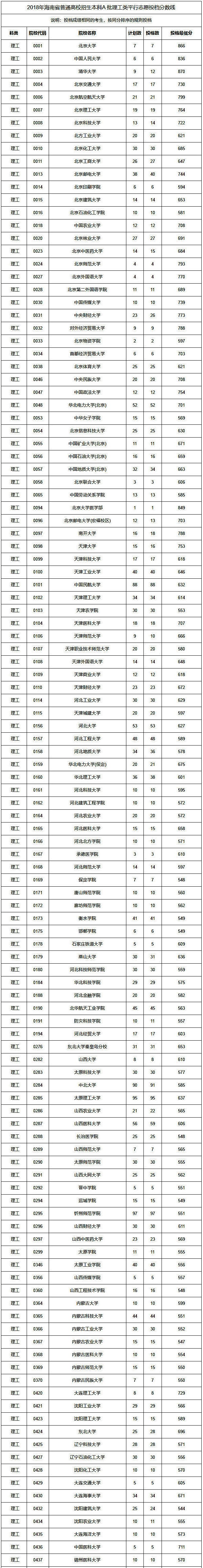 2018年海南高考本科A批理工类平行志愿投档分数线