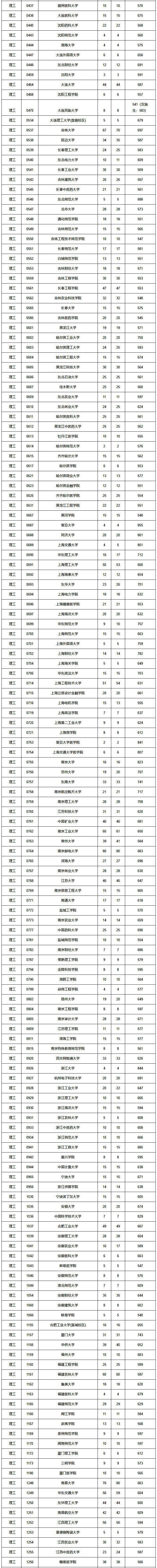 2018年海南高考本科A批理工类平行志愿投档分数线