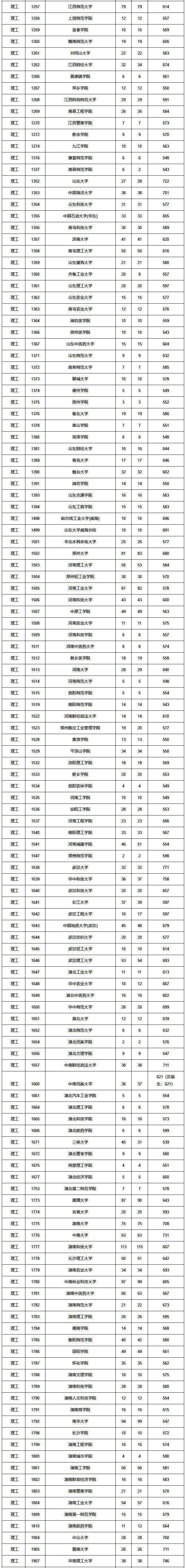 2018年海南高考本科A批理工类平行志愿投档分数线