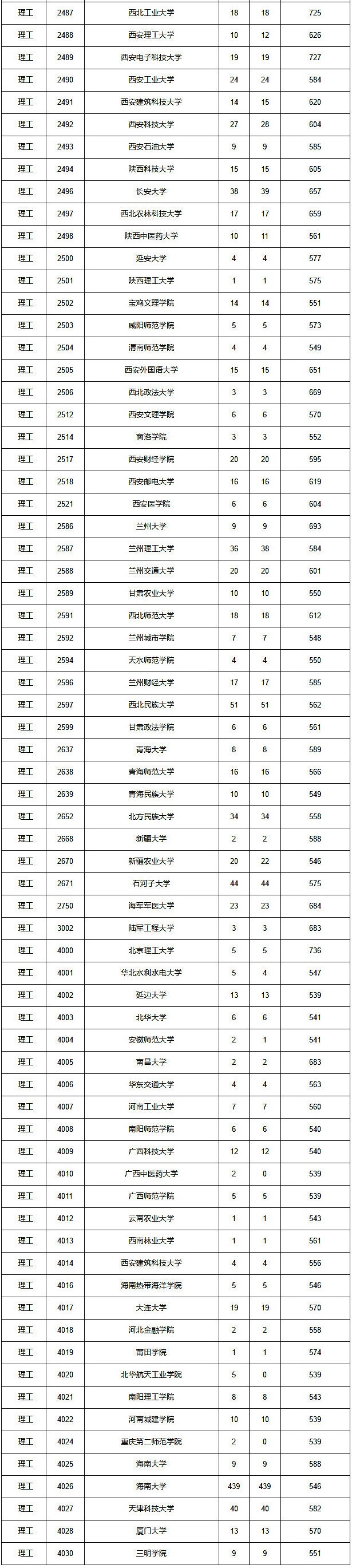 2018年海南高考本科A批理工类平行志愿投档分数线