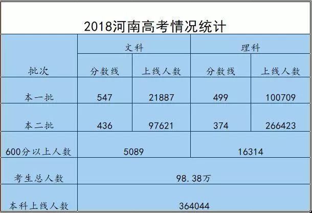 2018年14个省市高考录取人数汇总