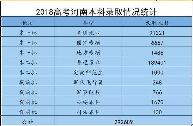 2018年14个省市高考录取人数汇总